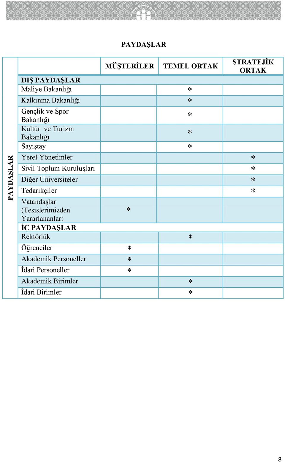 Toplum Kuruluşları * Diğer Üniversiteler * Tedarikçiler * Vatandaşlar (Tesislerimizden Yararlananlar) İÇ