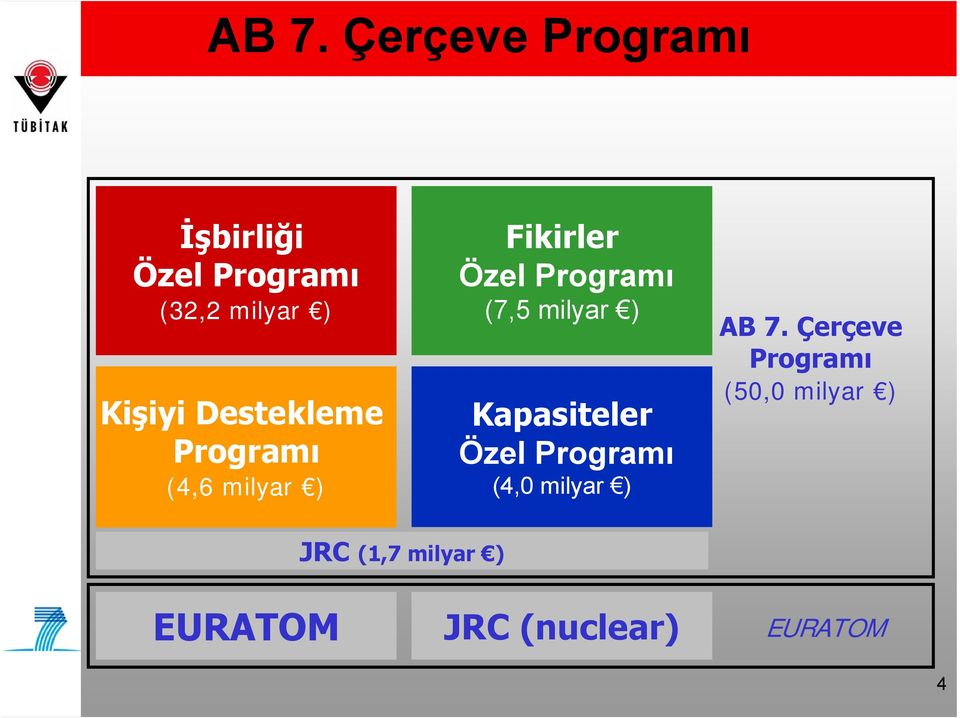 (7,5 milyar ) Kapasiteler Özel Programı (4,0 milyar ) AB 7.