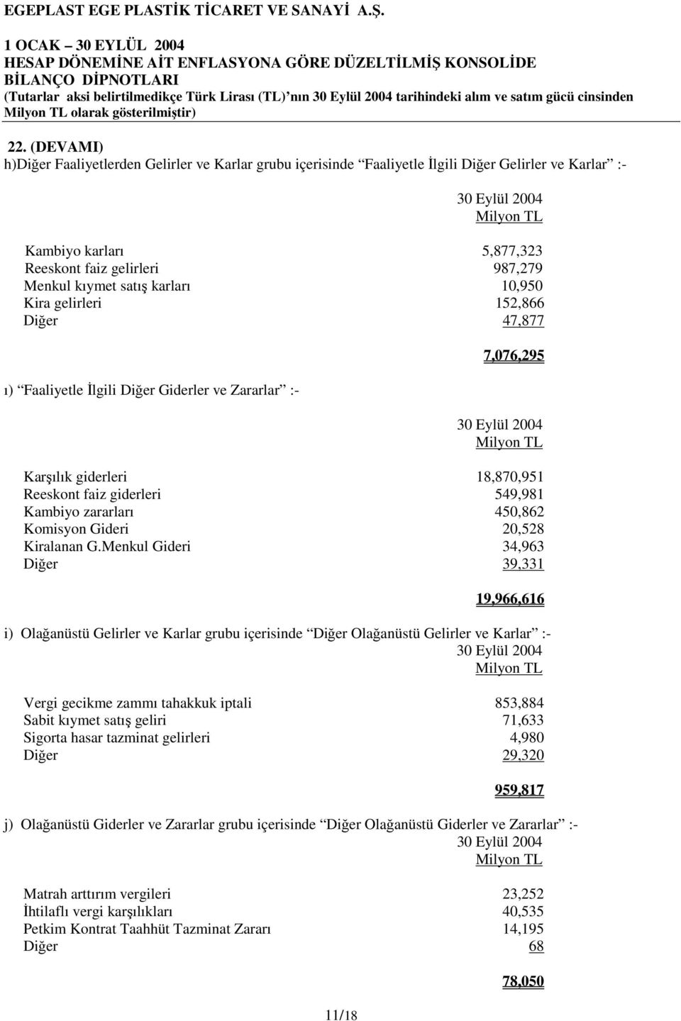 karları 10,950 Kira gelirleri 152,866 Diğer 47,877 ı) Faaliyetle İlgili Diğer Giderler ve Zararlar :- 7,076,295 Karşılık giderleri 18,870,951 Reeskont faiz giderleri 549,981 Kambiyo zararları 450,862