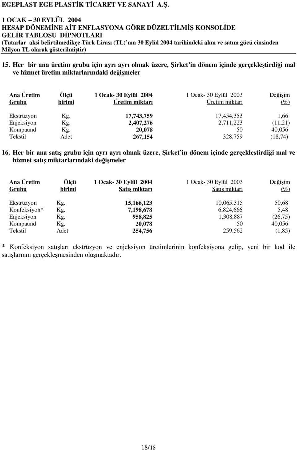 Ocak- 30 Eylül 2003 Üretim miktarı Değişim (%) Ekstrüzyon Kg. 17,743,759 17,454,353 1,66 Enjeksiyon Kg. 2,407,276 2,711,223 (11,21) Kompaund Kg.