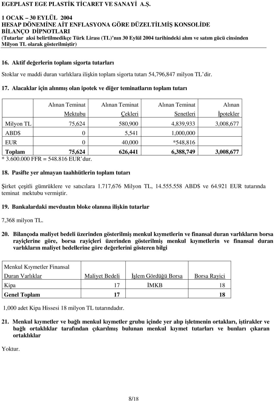 Alacaklar için alınmış olan ipotek ve diğer teminatların toplam tutarı Alınan Teminat Mektubu Alınan Teminat Çekleri Alınan Teminat Senetleri Alınan İpotekler 75,624 580,900 4,839,933 3,008,677 ABD$