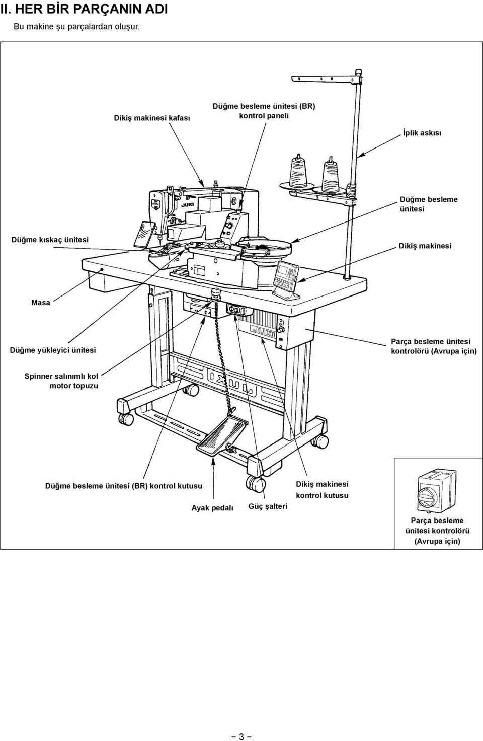 ünitesi Dikiş makinesi Masa Düğme yükleyici ünitesi Parça besleme ünitesi kontrolörü (Avrupa için) Spinner