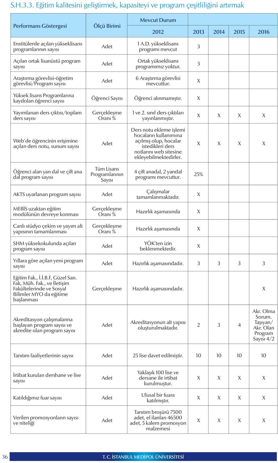 Yüksek lisans Programlarına kaydolan öğrenci Öğrenci Sayısı Öğrenci alınmamıştır. Yayımlanan ders çıktısı/toplam ders Gerçekleşme Oranı % 1 ve 2. sınıf ders çıktıları yayınlanmıştır.