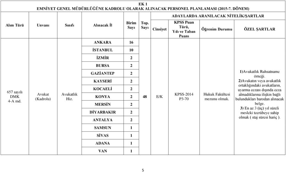 GAZİANTEP 2 KAYSERİ 2 KOCAELİ 2 KONYA 2 MERSİN 2 DİYARBAKIR 2 ANTALYA 2 48 E/K KPSS-2014 P3-70 Hukuk Fakültesi mezunu olmak. 1)Avukatlık Ruhsatname örneği.