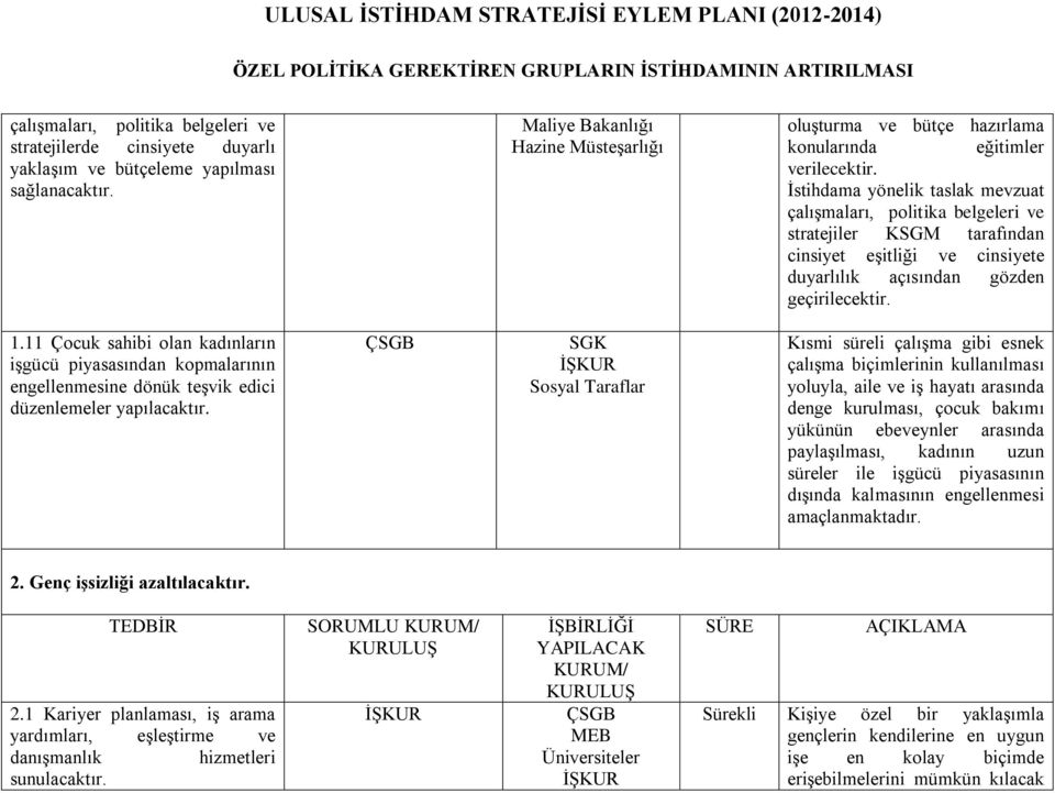 Ġstihdama yönelik taslak mevzuat çalıģmaları, politika belgeleri ve stratejiler KSGM tarafından cinsiyet eģitliği ve cinsiyete duyarlılık açısından gözden geçirilecektir. 1.