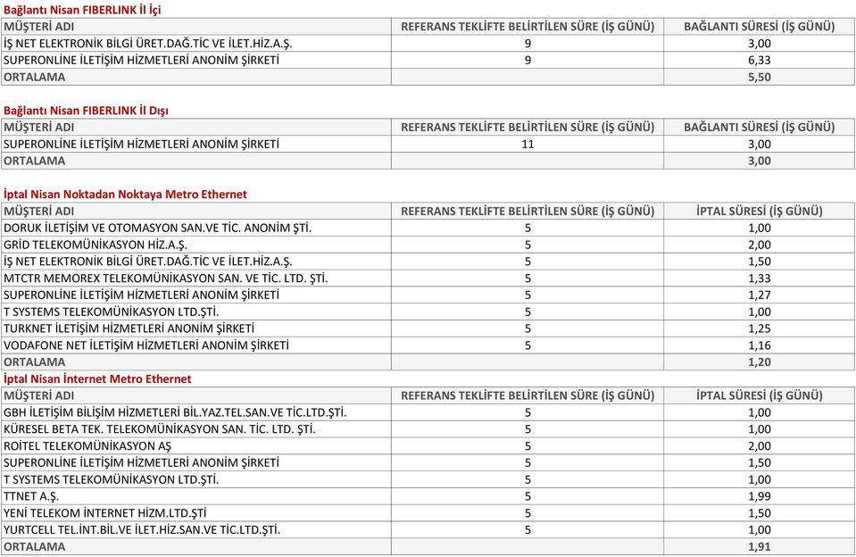 9 3,00 SUPERONLİNE İLETİŞİM HİZMETLERİ ANONİM ŞİRKETİ 9 6,33 ORTALAMA 5,50 Bağlantı Nisan FIBERLINK İl Dışı SUPERONLİNE İLETİŞİM HİZMETLERİ ANONİM ŞİRKETİ 11 3,00 ORTALAMA 3,00 İptal Nisan Noktadan