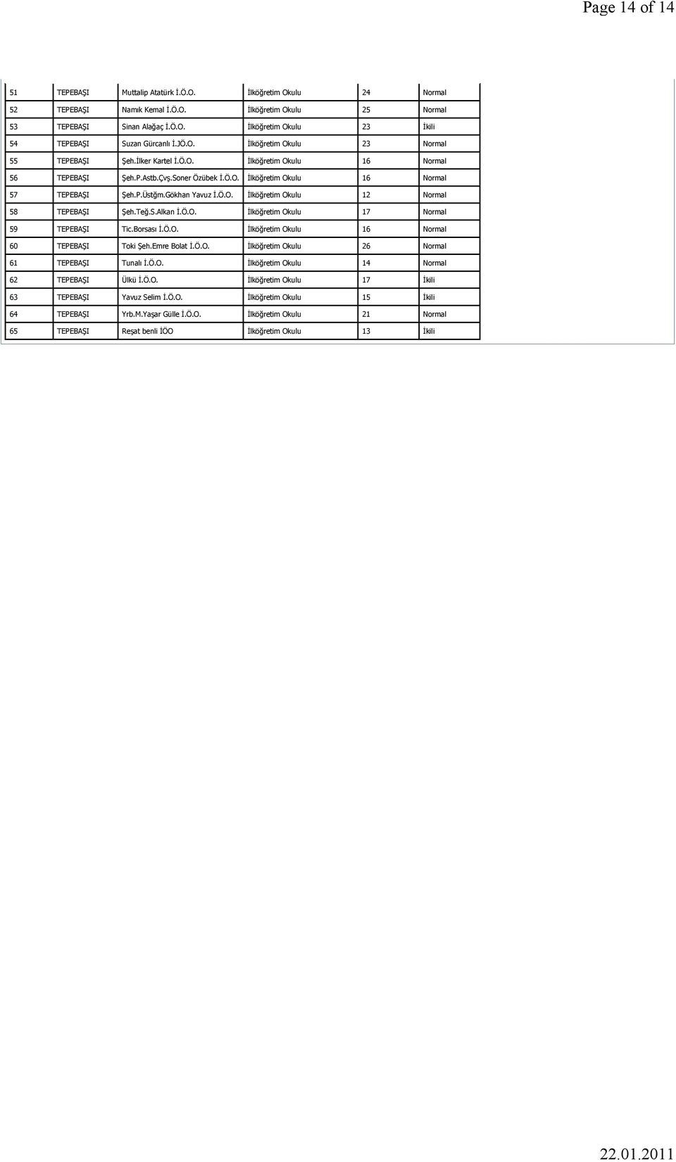 Gökhan Yavuz İ.Ö.O. İlköğretim Okulu 12 Normal 58 TEPEBAŞI Şeh.Teğ.S.Alkan İ.Ö.O. İlköğretim Okulu 17 Normal 59 TEPEBAŞI Tic.Borsası İ.Ö.O. İlköğretim Okulu 16 Normal 60 TEPEBAŞI Toki Şeh.