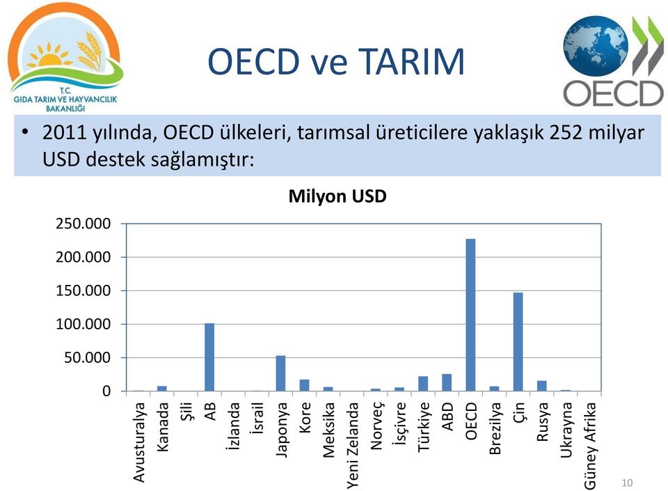 ve TARIM 2011 yılında, OECD ülkeleri, tarımsal üreticilere yaklaşık 252