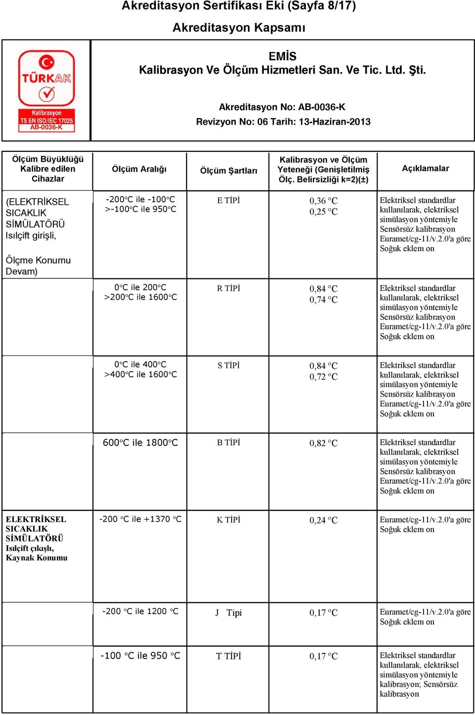 Sensörsüz kalibrasyon 0 C ile 400 C >400 C ile 1600 C S TİPİ 0,84 ºC 0,72 ºC Elektriksel standardlar kullanılarak, elektriksel simülasyon yöntemiyle Sensörsüz kalibrasyon 600 C ile 1800 C B TİPİ 0,82