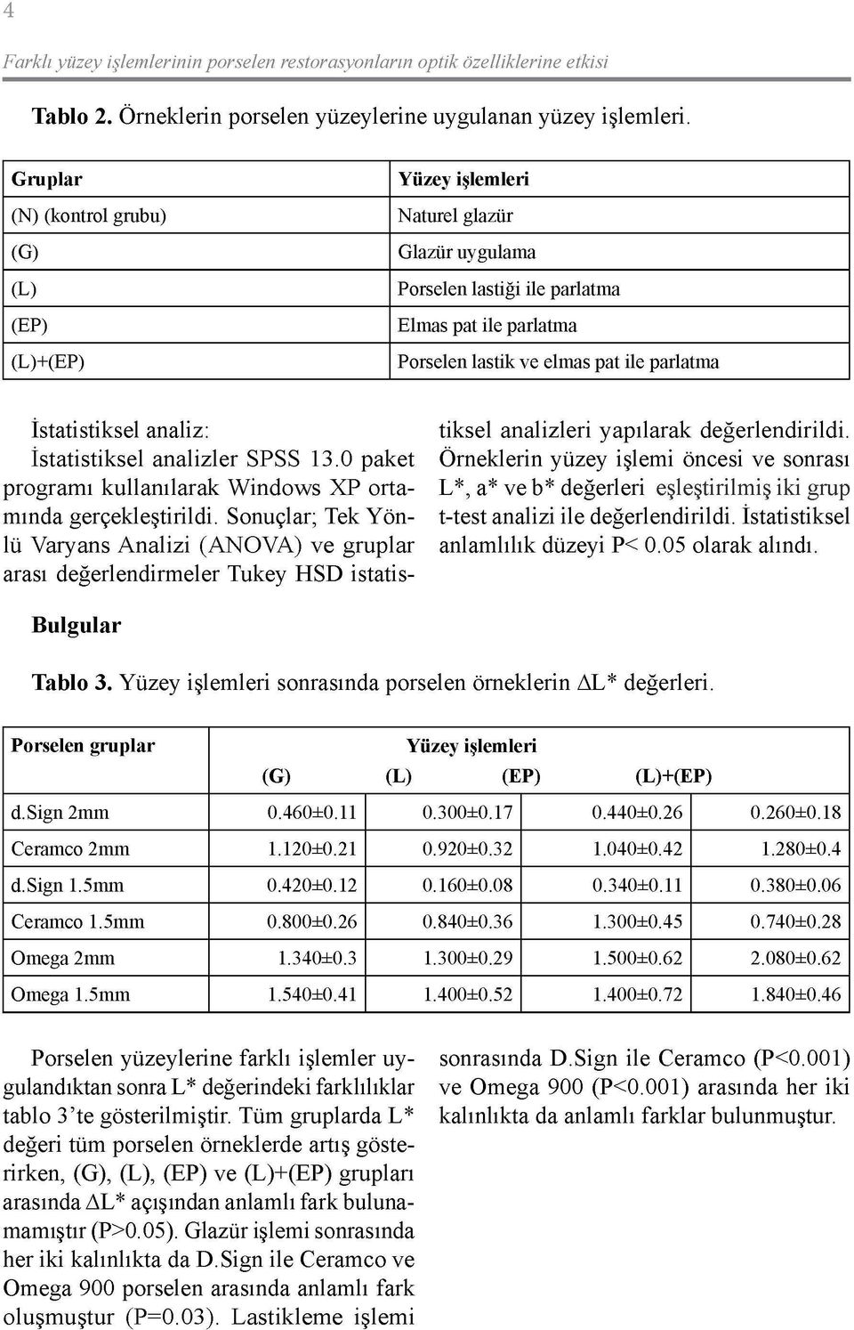 İstatistiksel analizler SPSS 13.0 paket programı kullanılarak Windows XP ortamında gerçekleştirildi.