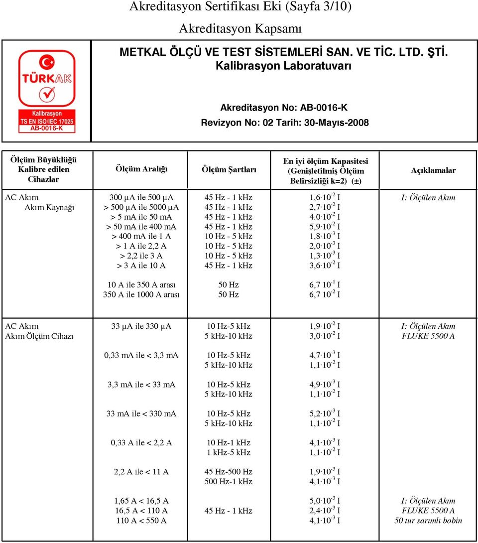 0 10-2 I 5,9 10-2 I 1,8 10-3 I 2,0 10-3 I 1,3 10-3 I 3,6 10-2 I 10 A ile 350 A arası 350 A ile 1000 A arası 50 Hz 50 Hz 6,7 10-1 I 6,7 10-2 I AC Akım Akım Ölçüm Cihazı 33 µa ile 330 µa 10 Hz-5 khz 5