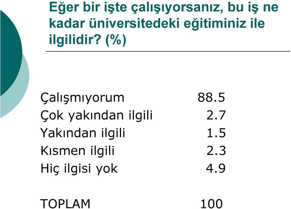 (%) Çalışmıyorum 88.5 Çok yakından ilgili 2.