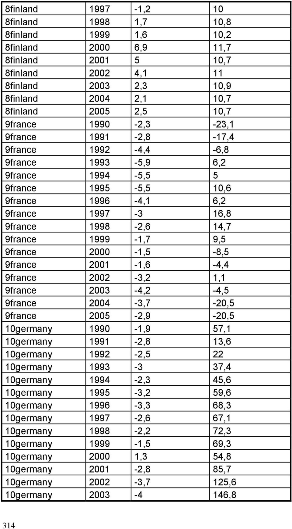 9,5 9france 2000-1,5-8,5 9france 2001-1,6-4,4 9france 2002-3,2 1,1 9france 2003-4,2-4,5 9france 2004-3,7-20,5 9france 2005-2,9-20,5 10germany 1990-1,9 57,1 10germany 1991-2,8 13,6 10germany 1992-2,5