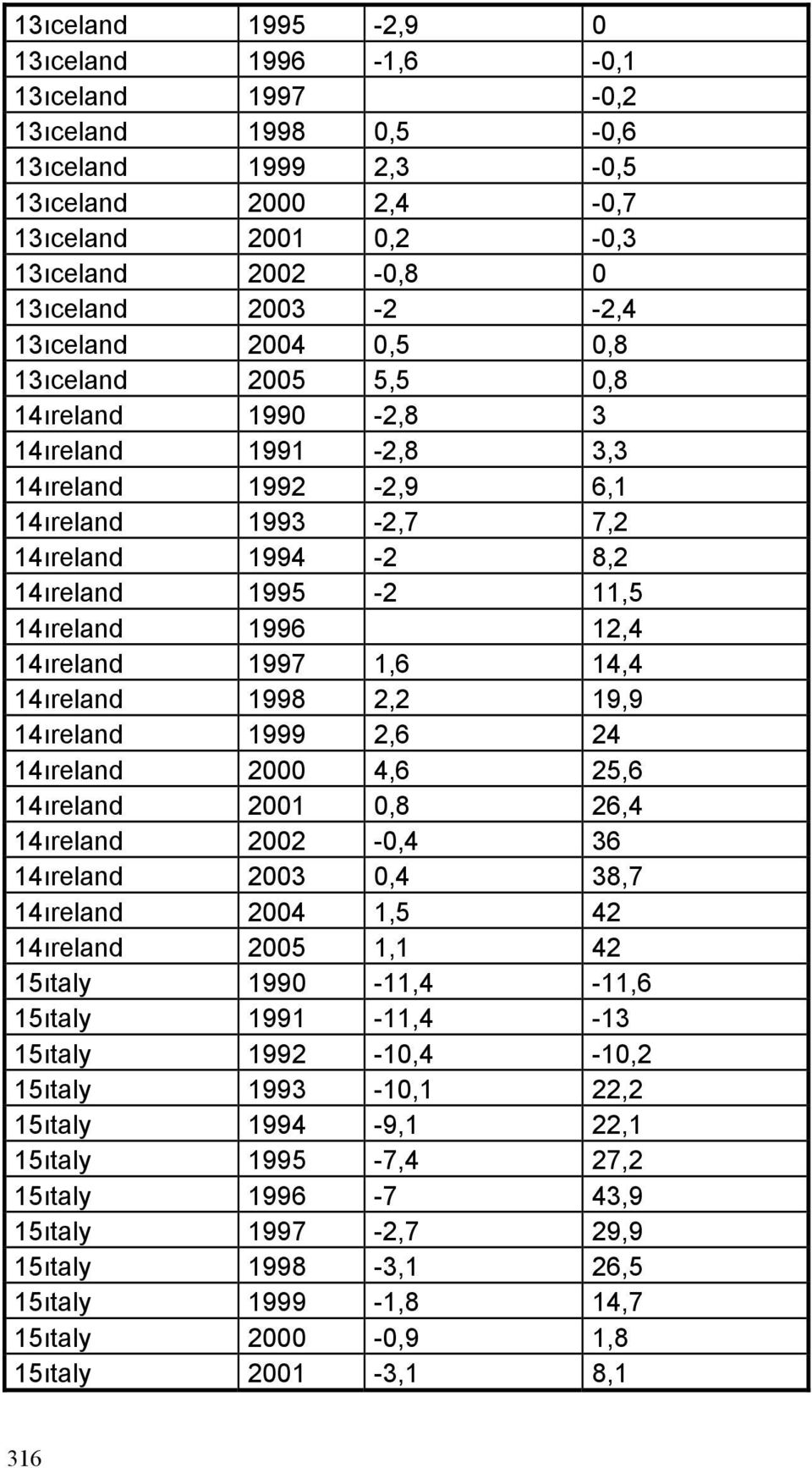 14ıreland 1997 1,6 14,4 14ıreland 1998 2,2 19,9 14ıreland 1999 2,6 24 14ıreland 2000 4,6 25,6 14ıreland 2001 0,8 26,4 14ıreland 2002-0,4 36 14ıreland 2003 0,4 38,7 14ıreland 2004 1,5 42 14ıreland