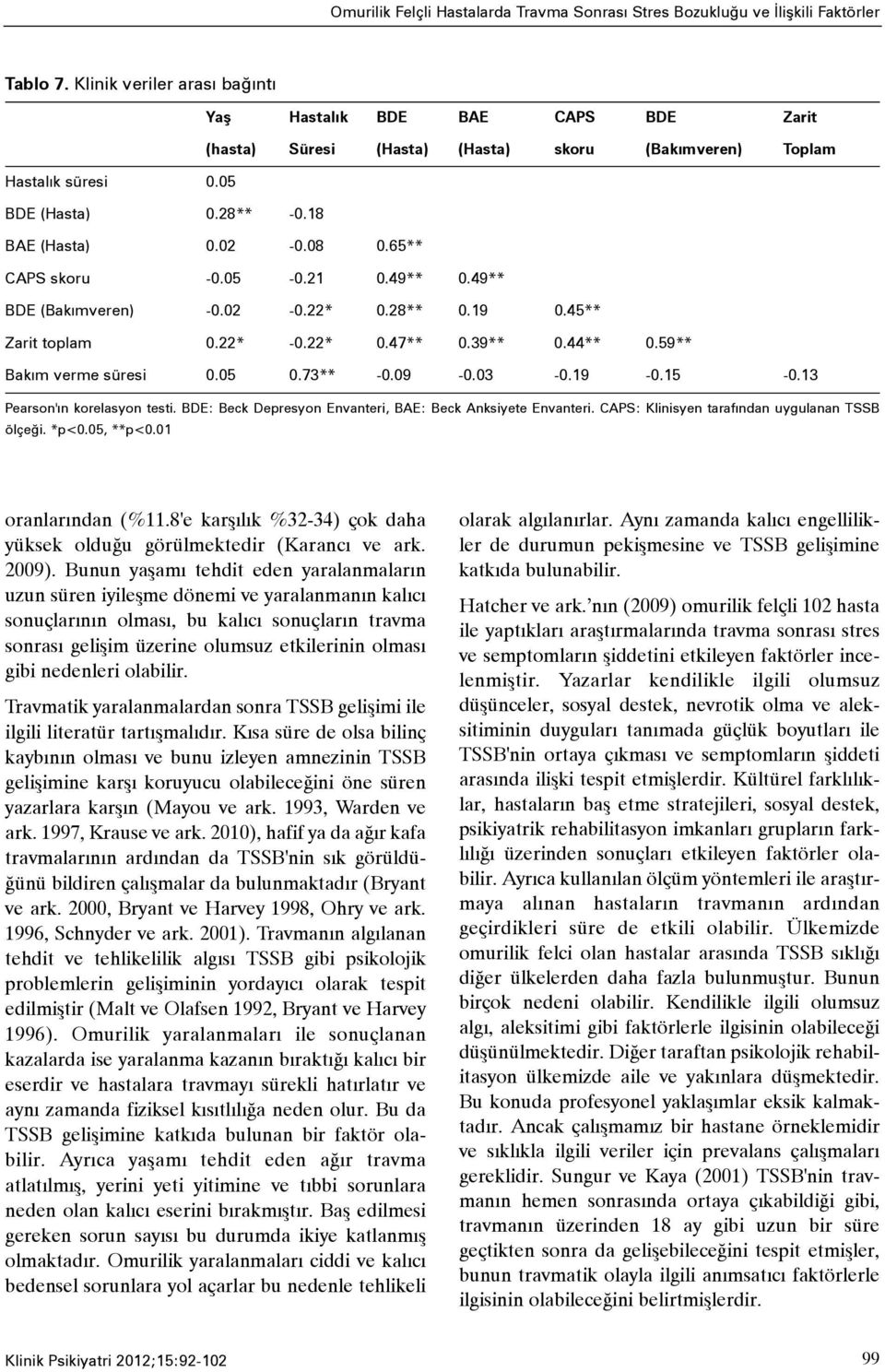 65** CAPS skoru -0.05-0.21 0.49** 0.49** BDE (Bakýmveren) -0.02-0.22* 0.28** 0.19 0.45** Zarit toplam 0.22* -0.22* 0.47** 0.39** 0.44** 0.59** Bakým verme süresi 0.05 0.73** -0.09-0.03-0.19-0.15-0.