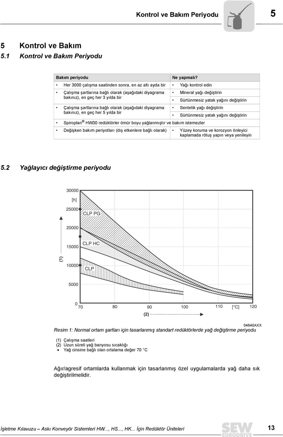 yağõnõ değiştirin Çalõşma şartlarõna bağlõ olarak (aşağõdaki diyagrama Sentetik yağõ değiştirin bakõnõz), en geç her 5 yõlda bir Sürtünmesiz yatak yağõnõ değiştirin Spiroplan HW30 redüktörler ömür