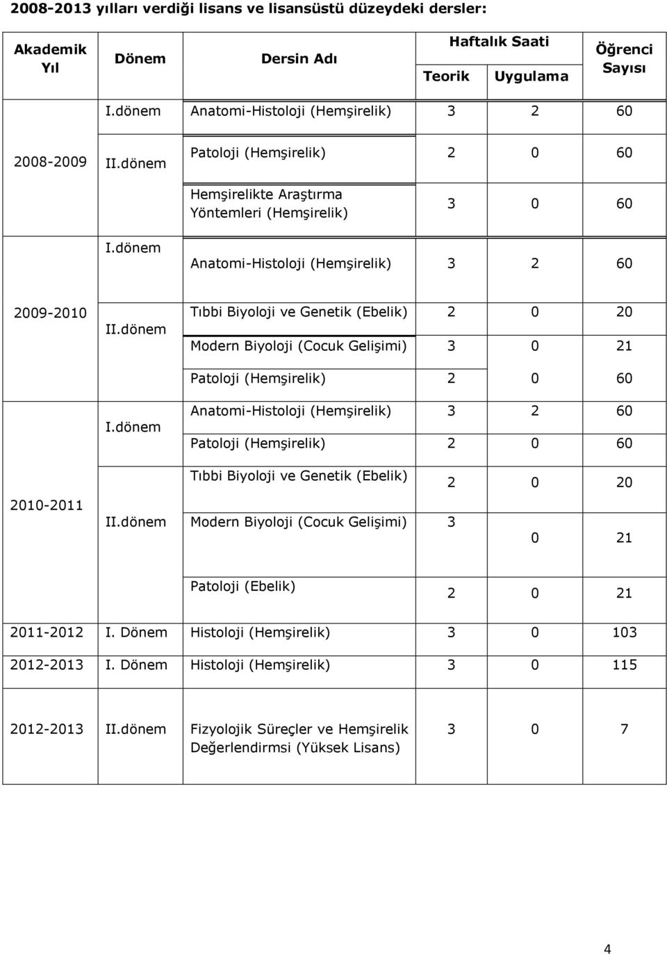 dönem Anatomi-Histoloji (Hemşirelik) 3 2 60 2009-2010 2010-2011 II.dönem I.dönem II.