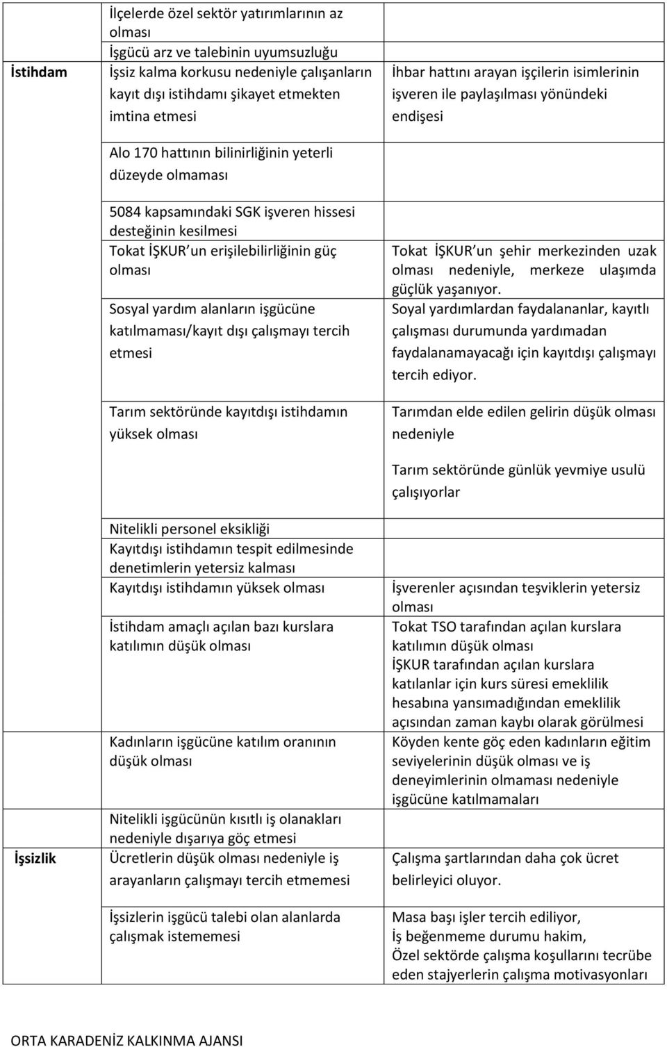 dışı çalışmayı tercih etmesi Tarım sektöründe kayıtdışı istihdamın yüksek Nitelikli personel eksikliği Kayıtdışı istihdamın tespit edilmesinde denetimlerin yetersiz kalması Kayıtdışı istihdamın