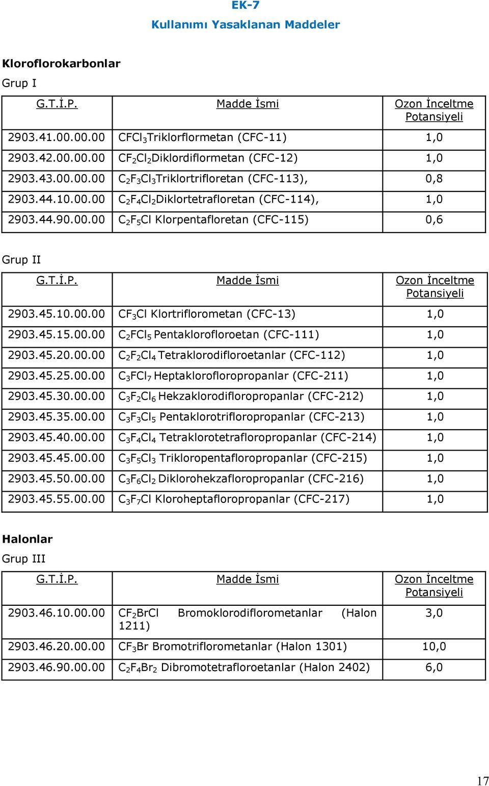 Madde İsmi Ozon İnceltme Potansiyeli 2903.45.10.00.00 CF 3 Cl Klortriflorometan (CFC-13) 1,0 2903.45.15.00.00 C 2 FCl 5 Pentaklorofloroetan (CFC-111) 1,0 2903.45.20.00.00 C 2 F 2 Cl 4 Tetraklorodifloroetanlar (CFC-112) 1,0 2903.