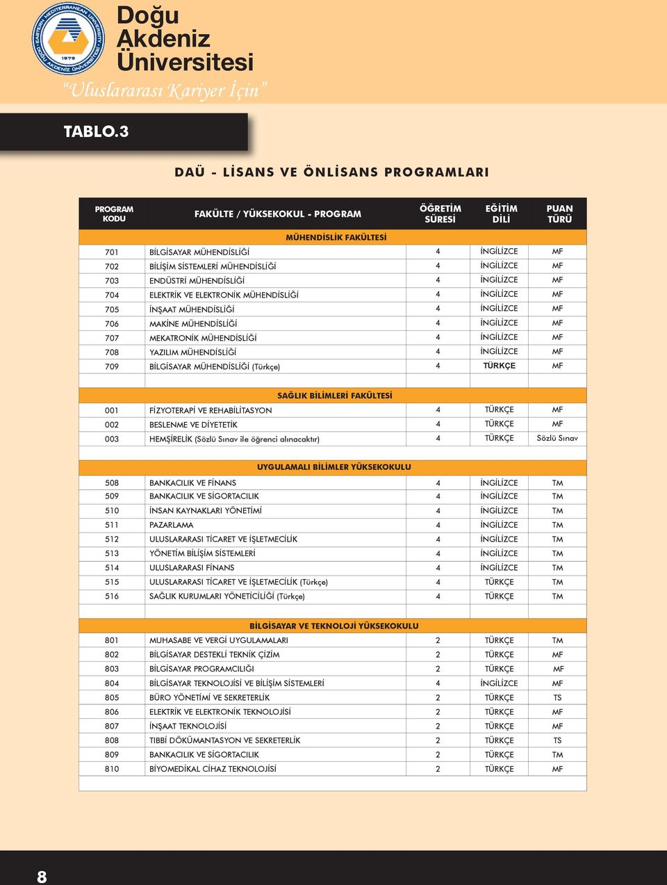 SİSTEMLERİ MÜHENDİSLİĞİ 4 İNGİLİZCE MF 703 ENDÜSTRİ MÜHENDİSLİĞİ 4 İNGİLİZCE MF 704 ELEKTRİK VE ELEKTRONİK MÜHENDİSLİĞİ 4 İNGİLİZCE MF 705 İNŞAAT MÜHENDİSLİĞİ 4 İNGİLİZCE MF 706 MAKİNE MÜHENDİSLİĞİ 4