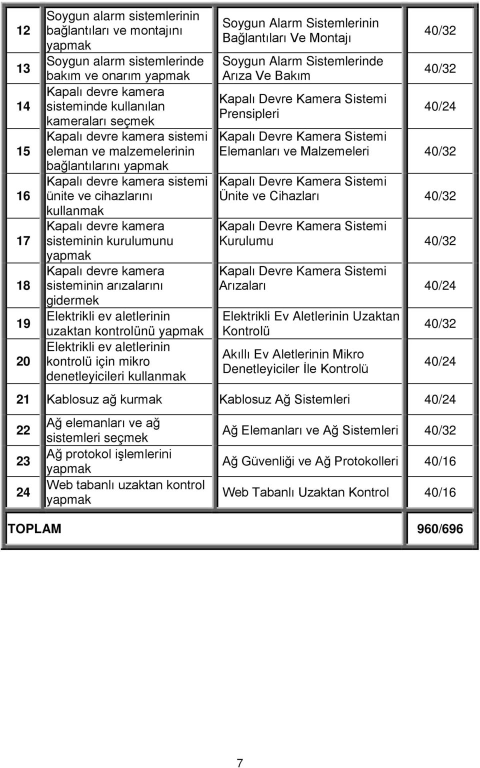 kamera sisteminin arızalarını gidermek Elektrikli ev aletlerinin uzaktan kontrolünü yapmak Elektrikli ev aletlerinin kontrolü için mikro denetleyicileri kullanmak Soygun Alarm Sistemlerinin