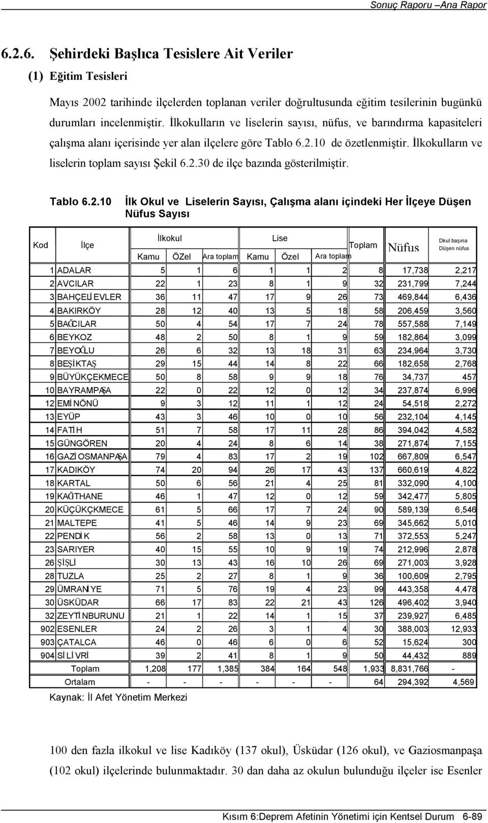 İlkokulların ve liselerin sayısı, nüfus, ve barındırma kapasiteleri çalışma alanı içerisinde yer alan ilçelere göre Tablo 6.2.10 de özetlenmiştir. İlkokulların ve liselerin toplam sayısı Şekil 6.2.30 de ilçe bazında gösterilmiştir.