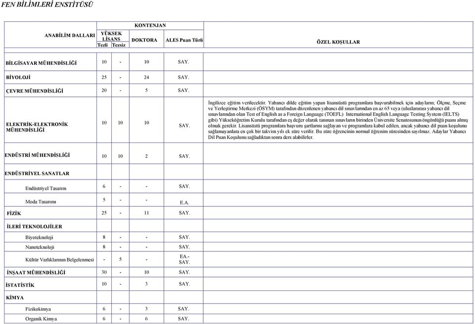 Yabancı dilde eğitim yapan lisansüstü programlara başvurabilmek için adayların; Ölçme, Seçme ve Yerleştirme Merkezi (ÖSYM) tarafından düzenlenen yabancı dil sınavlarından en az 65 veya (uluslararası