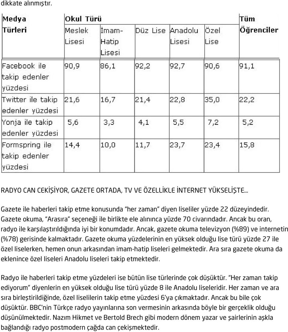 Ancak, gazete okuma televizyon (%89) ve internetin (%78) gerisinde kalmaktadır.