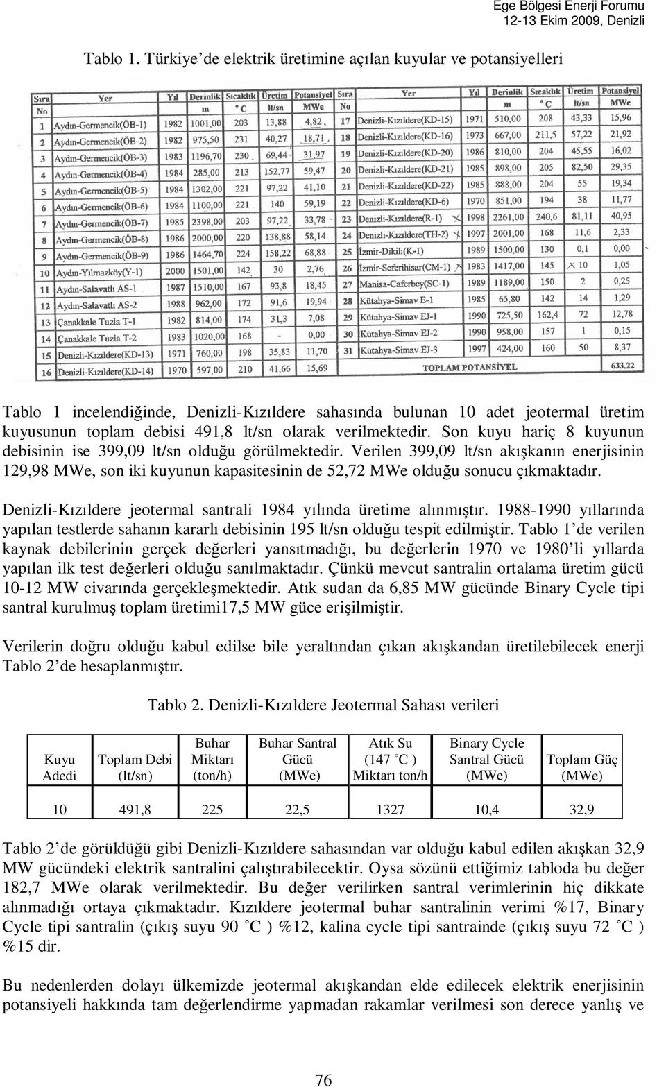 491,8 lt/sn olarak verilmektedir. Son kuyu hariç 8 kuyunun debisinin ise 399,09 lt/sn oldu u görülmektedir.