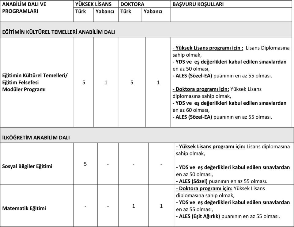 - Doktora programı için: Yüksek Lisans diplomasına en az 60 olması, - ALES (Sözel-EA) puanının en az 55 olması.