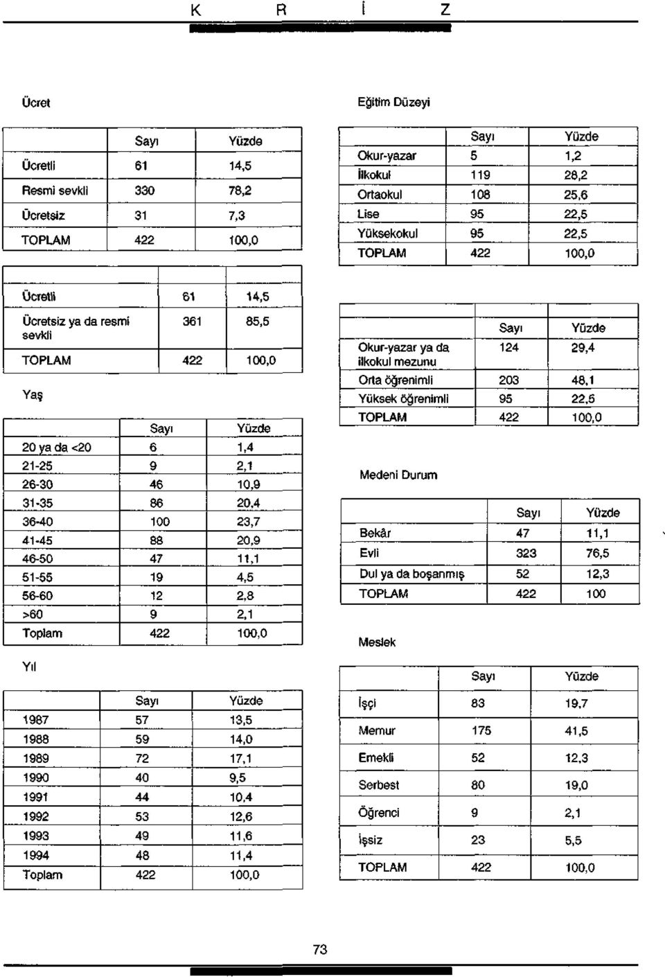 Medeni Durum 31-35 36-40 41-45 46-50 51-55 56-60 86 100 88 47 1 1 0,4 3,7 0, 11,1 4,5,8 Bekâr Evli Dul ya da boşanmış 47 33 5 11,1 76,5 1,3 100 >60 Toplam,1