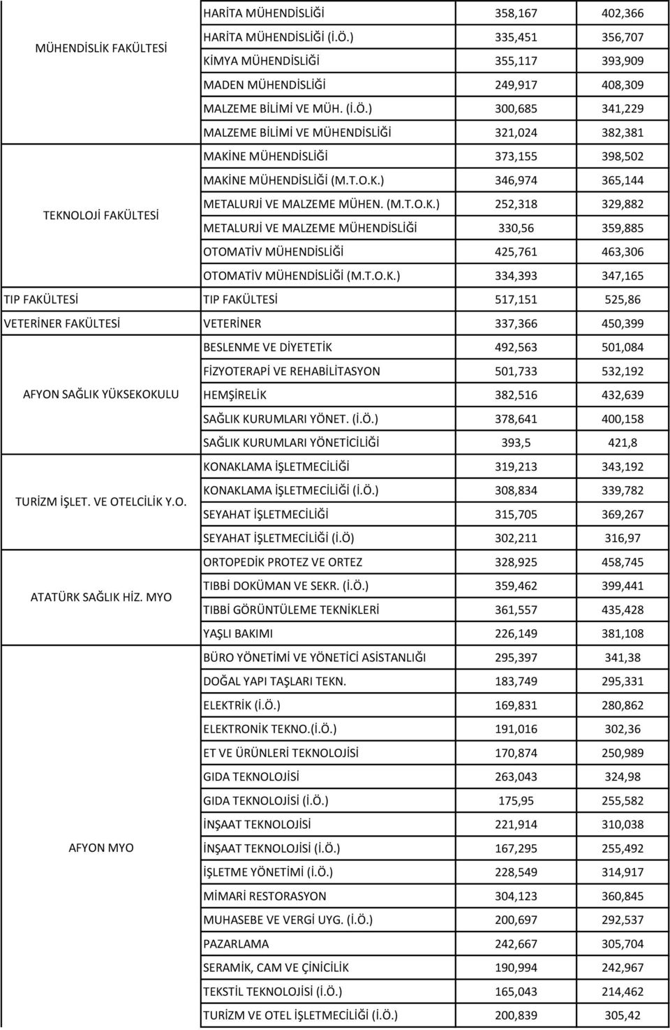 ) 300,685 341,229 MALZEME BİLİMİ VE MÜHENDİSLİĞİ 321,024 382,381 MAKİNE MÜHENDİSLİĞİ 373,155 398,502 MAKİNE MÜHENDİSLİĞİ (M.T.O.K.) 346,974 365,144 TEKNOLOJİ FAKÜLTESİ METALURJİ VE MALZEME MÜHEN. (M.T.O.K.) 252,318 329,882 METALURJİ VE MALZEME MÜHENDİSLİĞİ 330,56 359,885 OTOMATİV MÜHENDİSLİĞİ 425,761 463,306 OTOMATİV MÜHENDİSLİĞİ (M.