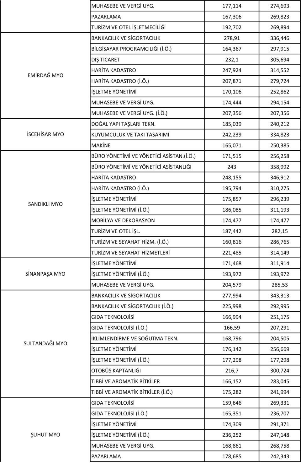 ) 207,871 279,724 İŞLETME YÖNETİMİ 170,106 252,862 MUHASEBE VE VERGİ UYG. 174,444 294,154 MUHASEBE VE VERGİ UYG. (İ.Ö.) 207,356 207,356 DOĞAL YAPI TAŞLARI TEKN.