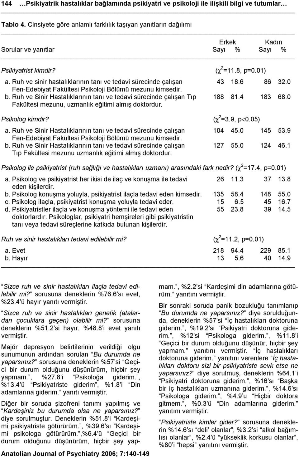 Ruh ve sinir hastalıklarının tanı ve tedavi sürecinde çalışan 43 18.6 86 32.0 Fen-Edebiyat Fakültesi Psikoloji Bölümü mezunu kimsedir. b.