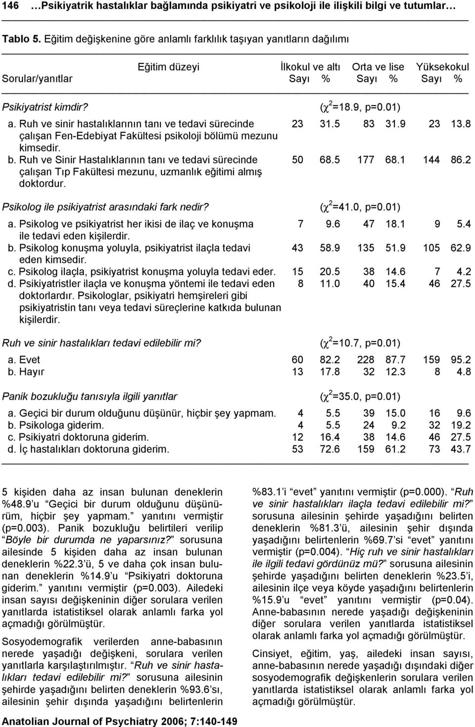 01) a. Ruh ve sinir hastalıklarının tanı ve tedavi sürecinde 23 31.5 83 31.9 23 13.8 çalışan Fen-Edebiyat Fakültesi psikoloji bölümü mezunu kimsedir. b. Ruh ve Sinir Hastalıklarının tanı ve tedavi sürecinde 50 68.