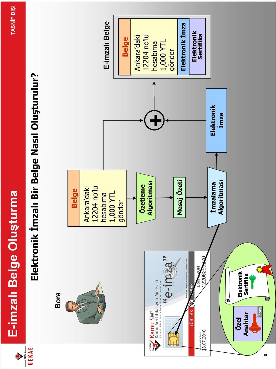 Özetleme Algoritması Mesaj Özeti + Bora UZUN Đmzalama Algoritması Elektronik Đmza Özel Anahtar