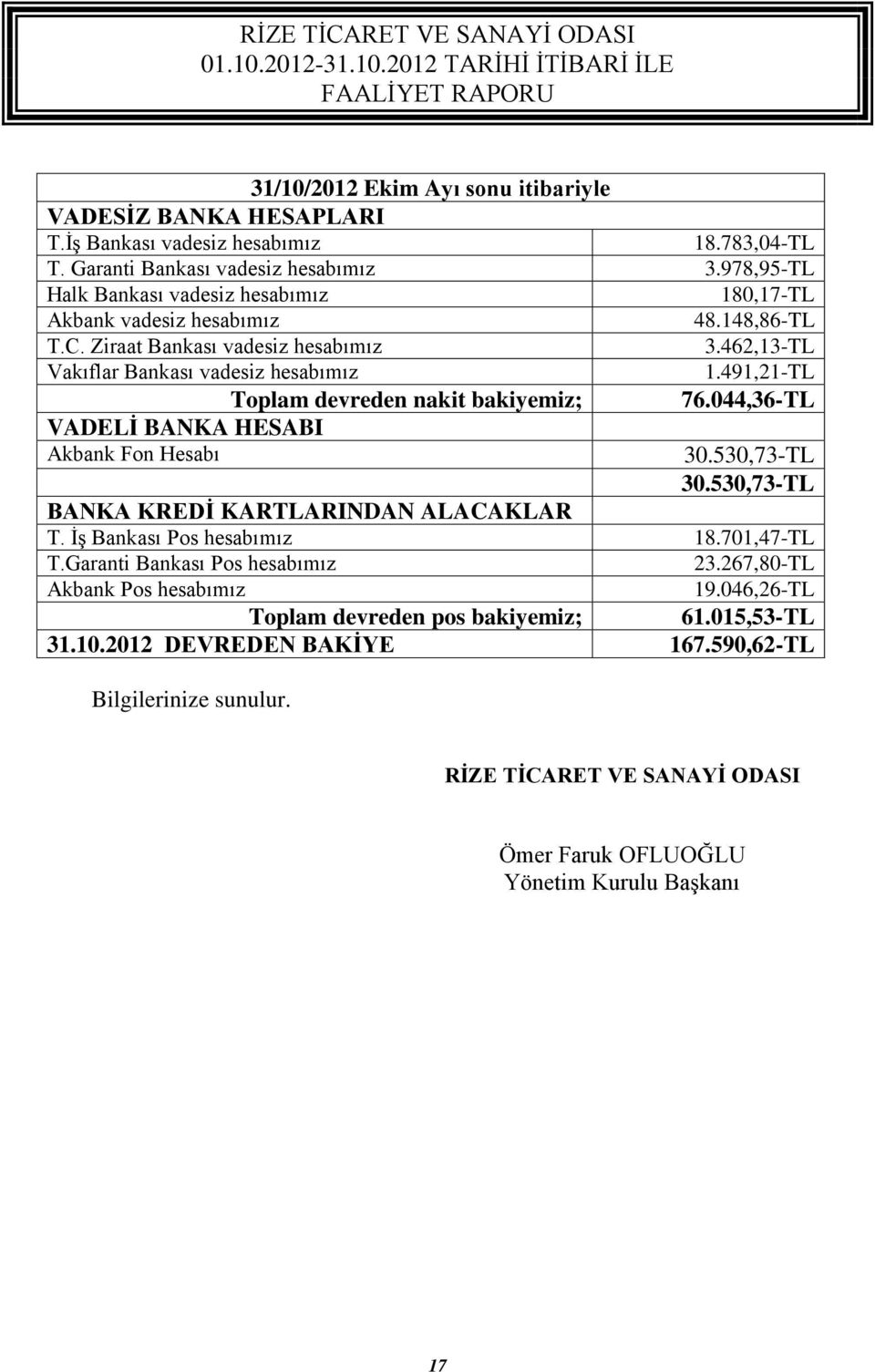 491,21-TL VADELİ BANKA HESABI Akbank Fon Hesabı Toplam devreden nakit bakiyemiz; 76.044,36-TL 30.530,73-TL 30.530,73-TL BANKA KREDİ KARTLARINDAN ALACAKLAR T. İş Bankası Pos hesabımız 18.