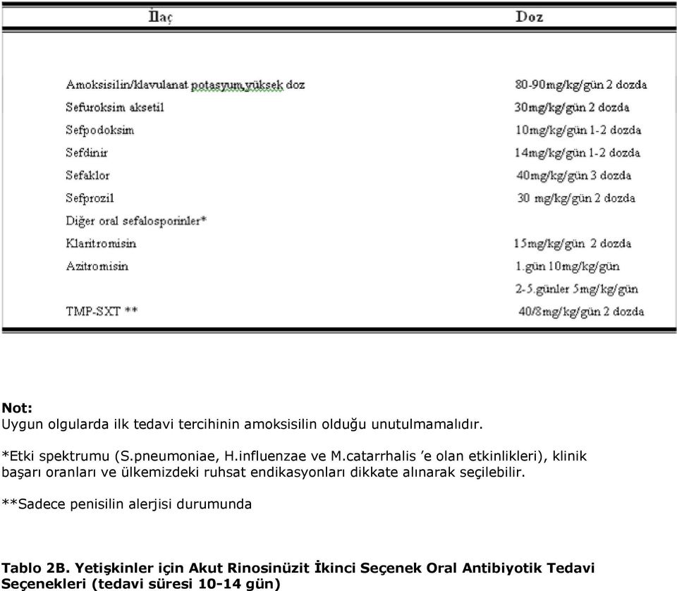 catarrhalis e olan etkinlikleri), klinik başarı oranları ve ülkemizdeki ruhsat endikasyonları dikkate