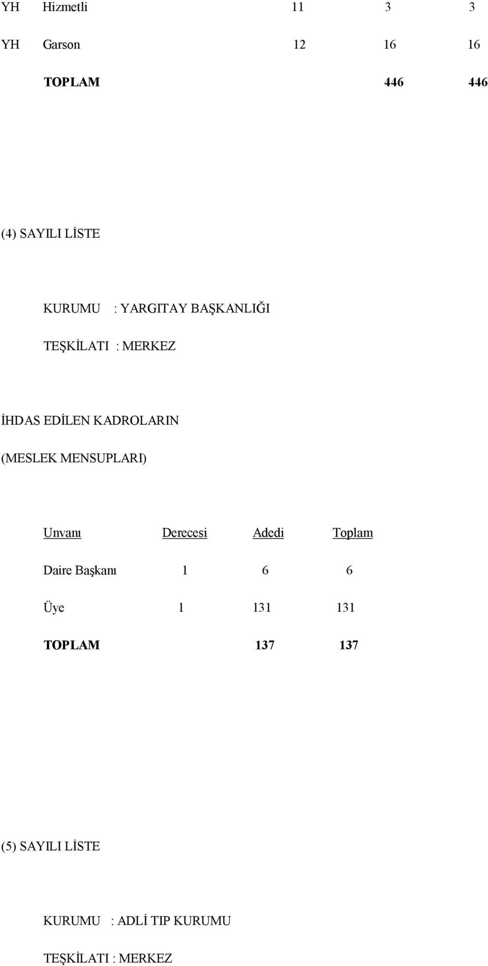 (MESLEK MENSUPLARI) Unvanı Derecesi Adedi Toplam Daire Başkanı 1 6 6 Üye 1