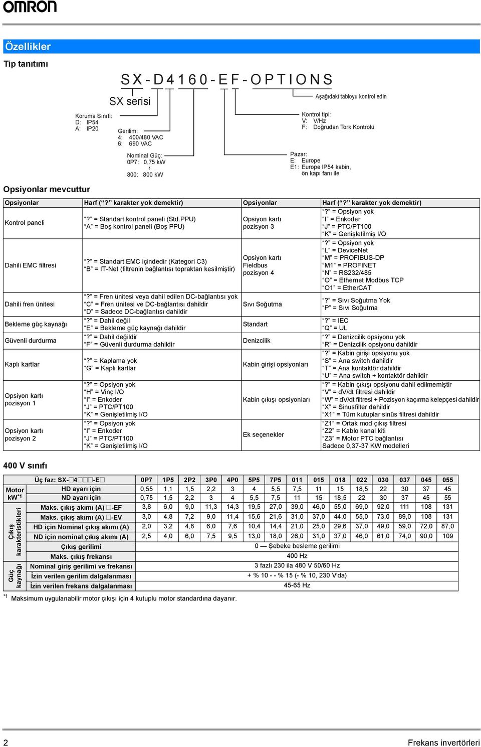 kartlar Opsiyon kartı pozisyon 1 Opsiyon kartı pozisyon 2 400 V sınıfı Motor kw *1 Çıkış karakteristikleri Güç kaynağı Koruma Sınıfı: D: IP54 A: IP20?