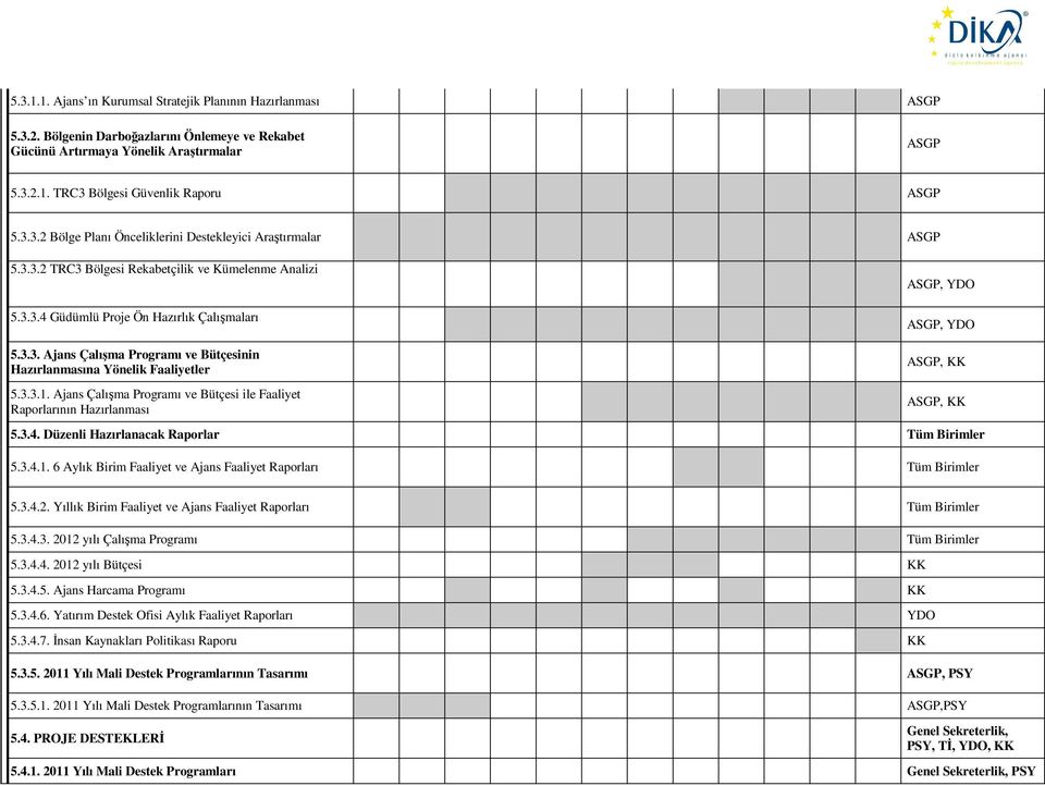 3.3.1. Ajans Çalışma Programı ve Bütçesi ile Faaliyet Raporlarının Hazırlanması ASGP, YDO ASGP, YDO ASGP, ASGP, 5.3.4. Düzenli Hazırlanacak Raporlar Tüm Birimler 5.3.4.1. 6 Aylık Birim Faaliyet ve Ajans Faaliyet Raporları Tüm Birimler 5.