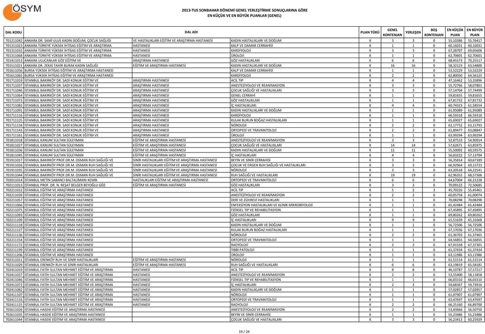 HASTANESİ KALP VE DAMAR CERRAHİSİ K 1 1 0 60,16031 60,16031 701311032 ANKARA TÜRKİYE YÜKSEK İHTİSAS EĞİTİM VE ARAŞTIRMA HASTANESİ KARDİYOLOJİ K 3 3 0 67,28707 69,05606 701311068 ANKARA TÜRKİYE YÜKSEK
