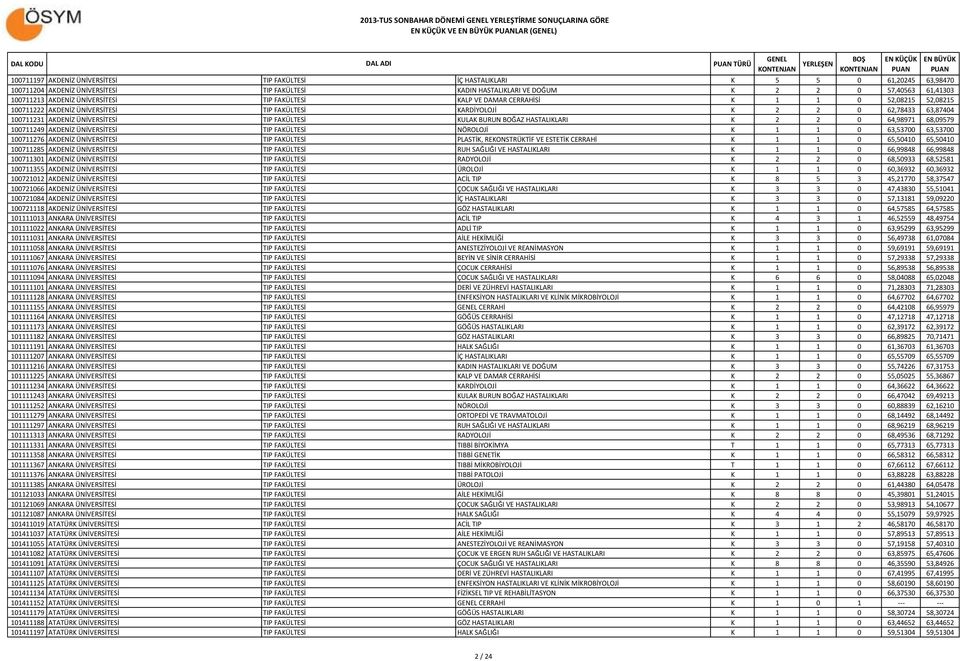 FAKÜLTESİ KARDİYOLOJİ K 2 2 0 62,78433 63,87404 100711231 AKDENİZ ÜNİVERSİTESİ TIP FAKÜLTESİ KULAK BURUN BOĞAZ HASTALIKLARI K 2 2 0 64,98971 68,09579 100711249 AKDENİZ ÜNİVERSİTESİ TIP FAKÜLTESİ