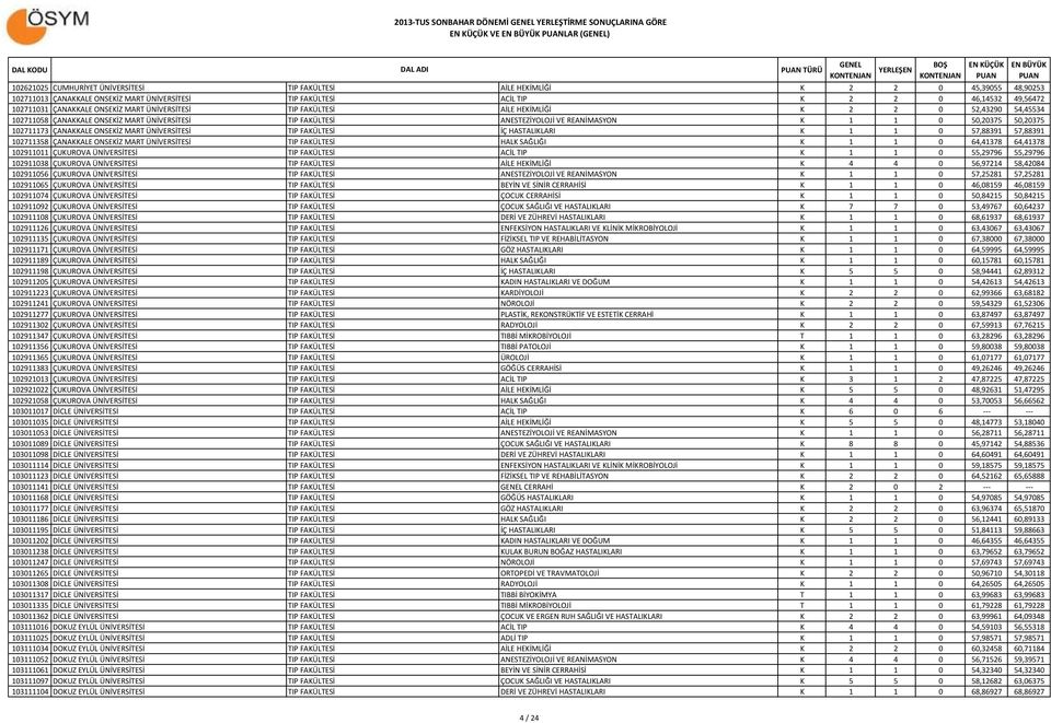 MART ÜNİVERSİTESİ TIP FAKÜLTESİ ANESTEZİYOLOJİ VE REANİMASYON K 1 1 0 50,20375 50,20375 102711173 ÇANAKKALE ONSEKİZ MART ÜNİVERSİTESİ TIP FAKÜLTESİ İÇ HASTALIKLARI K 1 1 0 57,88391 57,88391 102711358