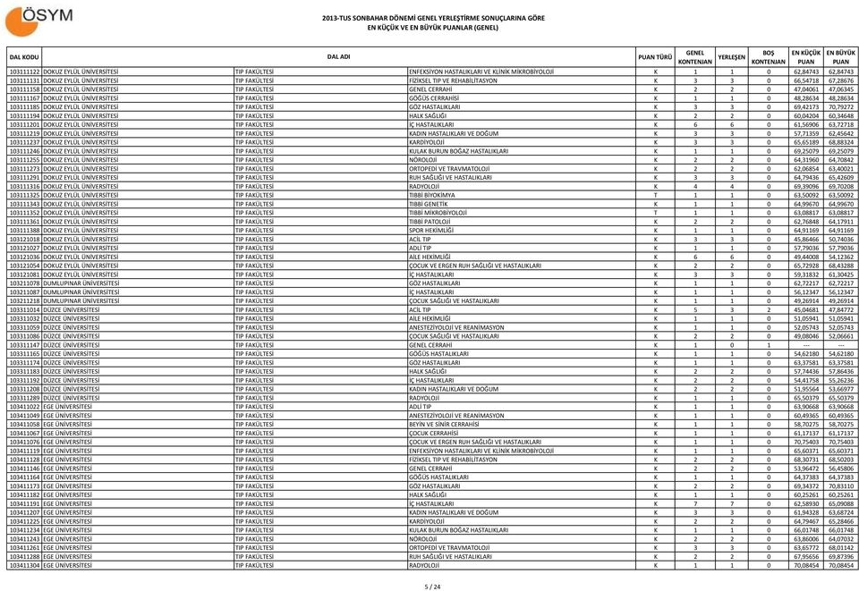 103111167 DOKUZ EYLÜL ÜNİVERSİTESİ TIP FAKÜLTESİ GÖĞÜS CERRAHİSİ K 1 1 0 48,28634 48,28634 103111185 DOKUZ EYLÜL ÜNİVERSİTESİ TIP FAKÜLTESİ GÖZ HASTALIKLARI K 3 3 0 69,42173 70,79272 103111194 DOKUZ