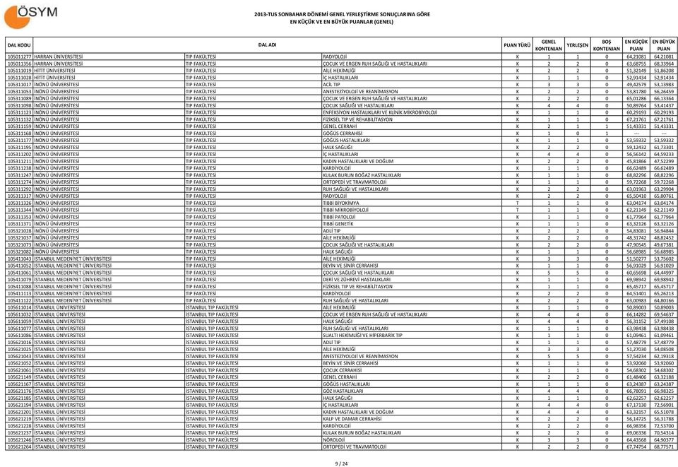 FAKÜLTESİ İÇ HASTALIKLARI K 1 1 0 52,91434 52,91434 105311017 İNÖNÜ ÜNİVERSİTESİ TIP FAKÜLTESİ ACİL TIP K 3 3 0 49,42579 53,13983 105311053 İNÖNÜ ÜNİVERSİTESİ TIP FAKÜLTESİ ANESTEZİYOLOJİ VE