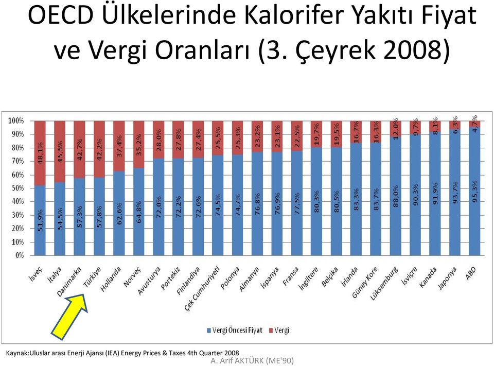 Çeyrek 2008) Kaynak:Uluslar arası