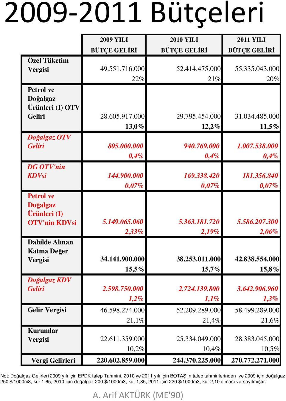 000 0,4% 0,4% 0,4% DG OTV'nin KDVsi 144.900.000 169.338.420 181.356.840 0,07% 0,07% 0,07% Petrol ve Doğalgaz Ürünleri (I) OTV'nin KDVsi 5.149.065.060 5.363.181.720 5.586.207.