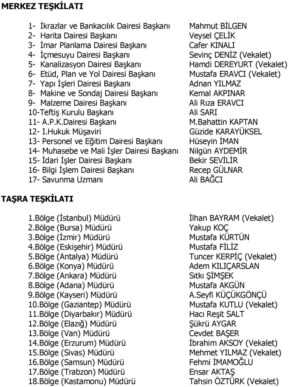 Dairesi Başkanı Kemal AKPINAR 9- Malzeme Dairesi Başkanı Ali Rıza ERAVCI 10-Teftiş Kurulu Başkanı Ali SARI 11- A.P.K.Dairesi Başkanı M.Bahattin KAPTAN 12- I.