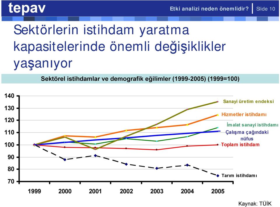 Sektörel istihdamlar ve demografik eğilimler (1999-25) (1999=1) 14 13 12 11 1 Sanayi